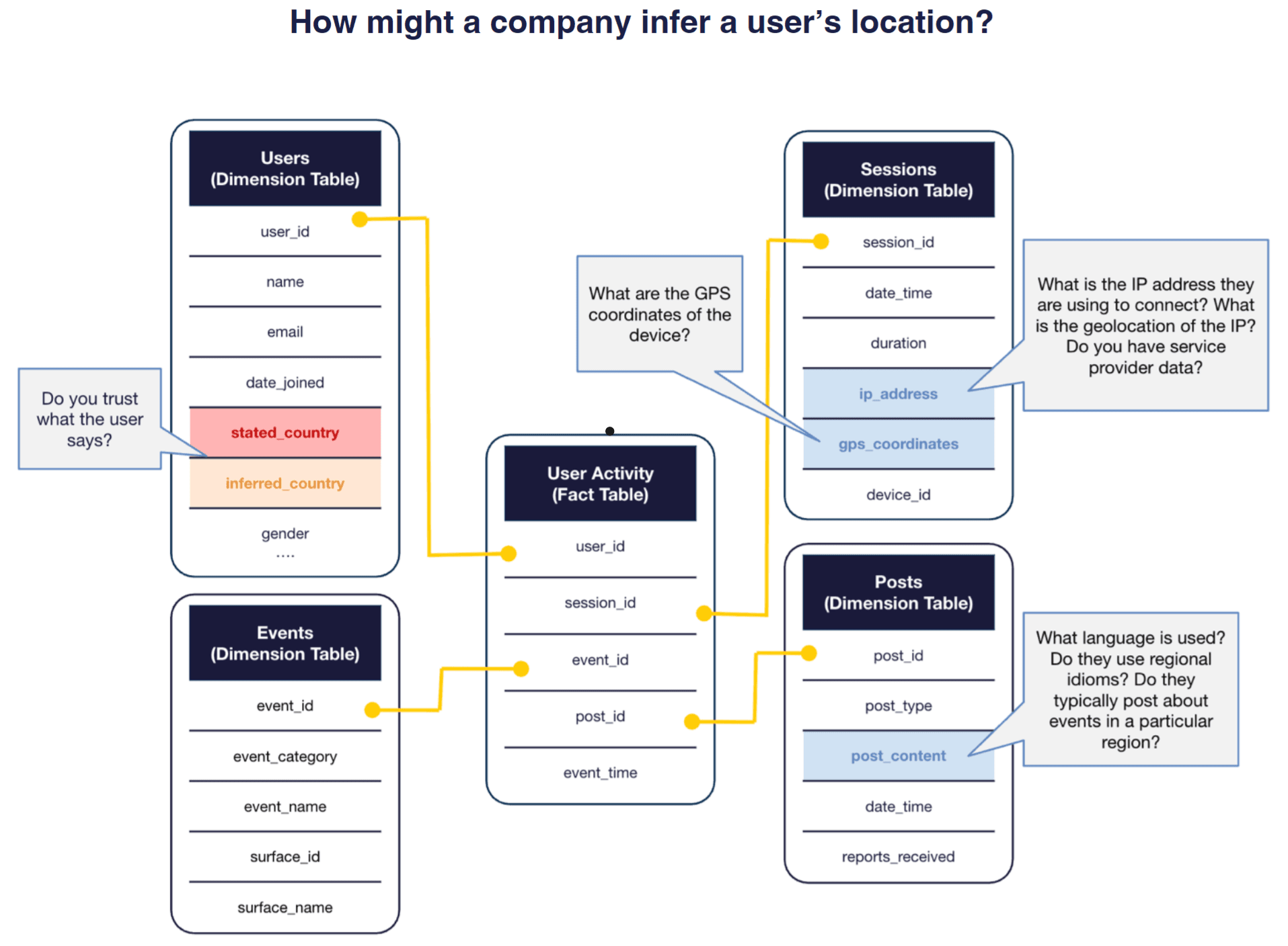 How might a company infer a user's location? This diagram shows the process from data collection through model training to prediction.