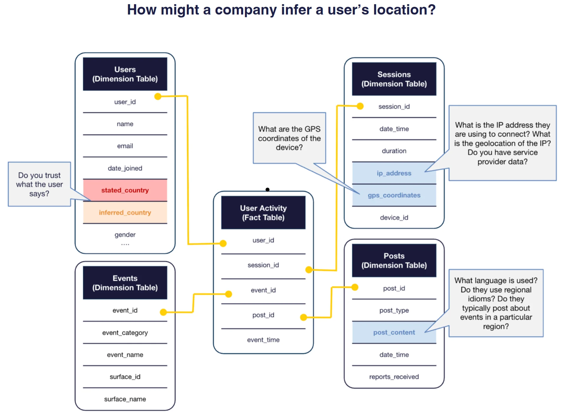 How might a company infer a user's location? This diagram shows the process from data collection through model training to prediction.