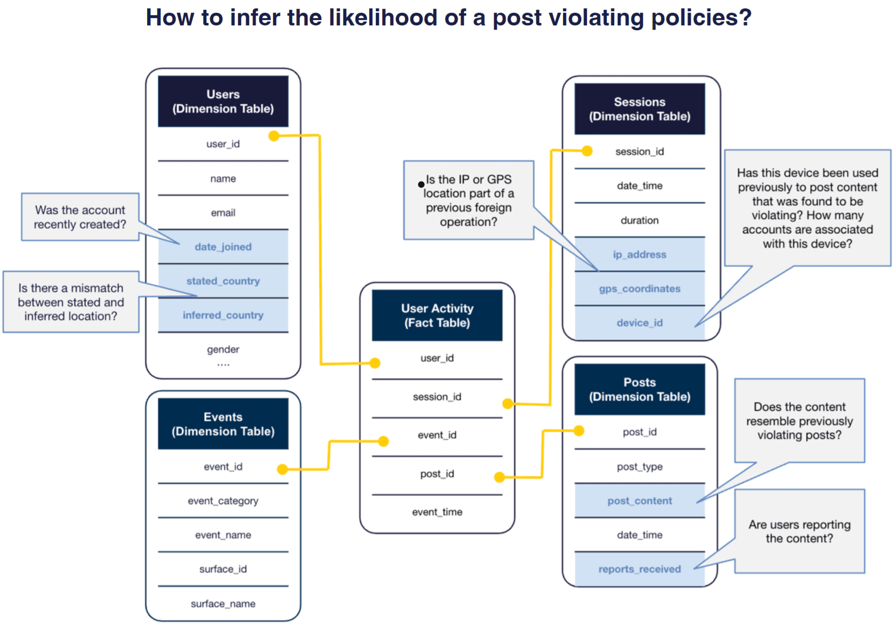 How might a company predict whether a piece of content is policy violating? This diagram shows the process from feature collection through model training to content moderation.