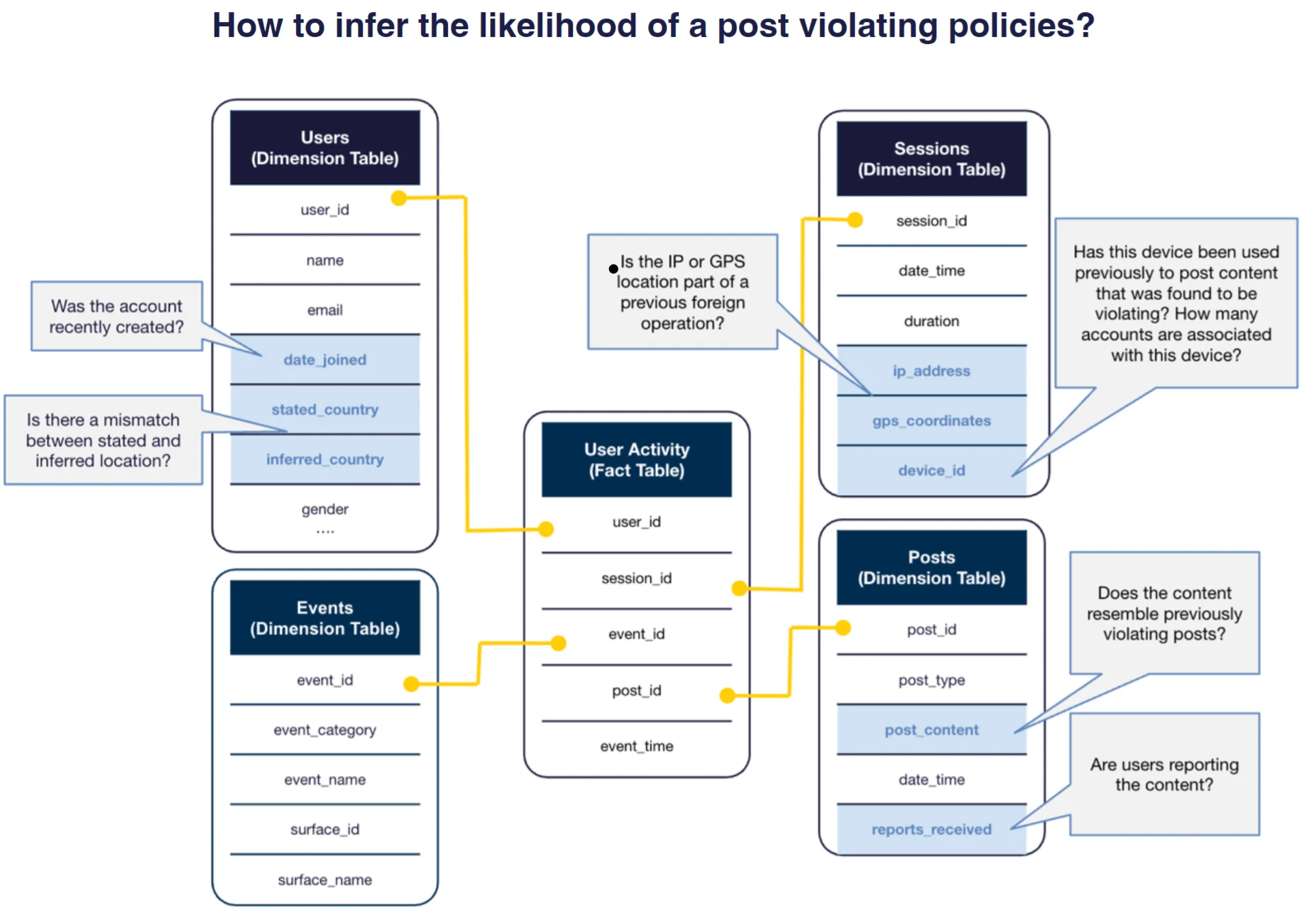 How might a company predict whether a piece of content is policy violating? This diagram shows the process from feature collection through model training to content moderation.